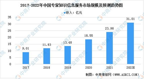 2022年中國專家知識(shí)信息咨詢服務(wù)市場規(guī)模及發(fā)展前景分析